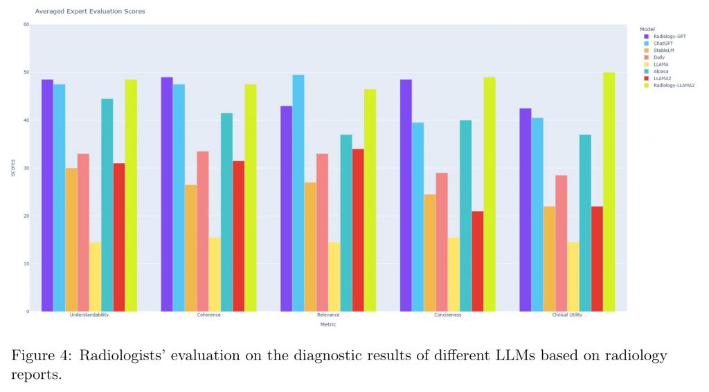 Radiology-Llama2 - diagnostic results