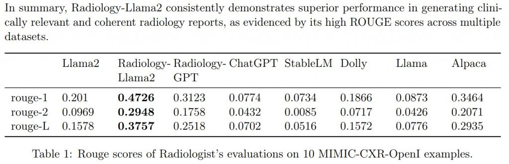 Radiology-Llama2 scores of evalutations