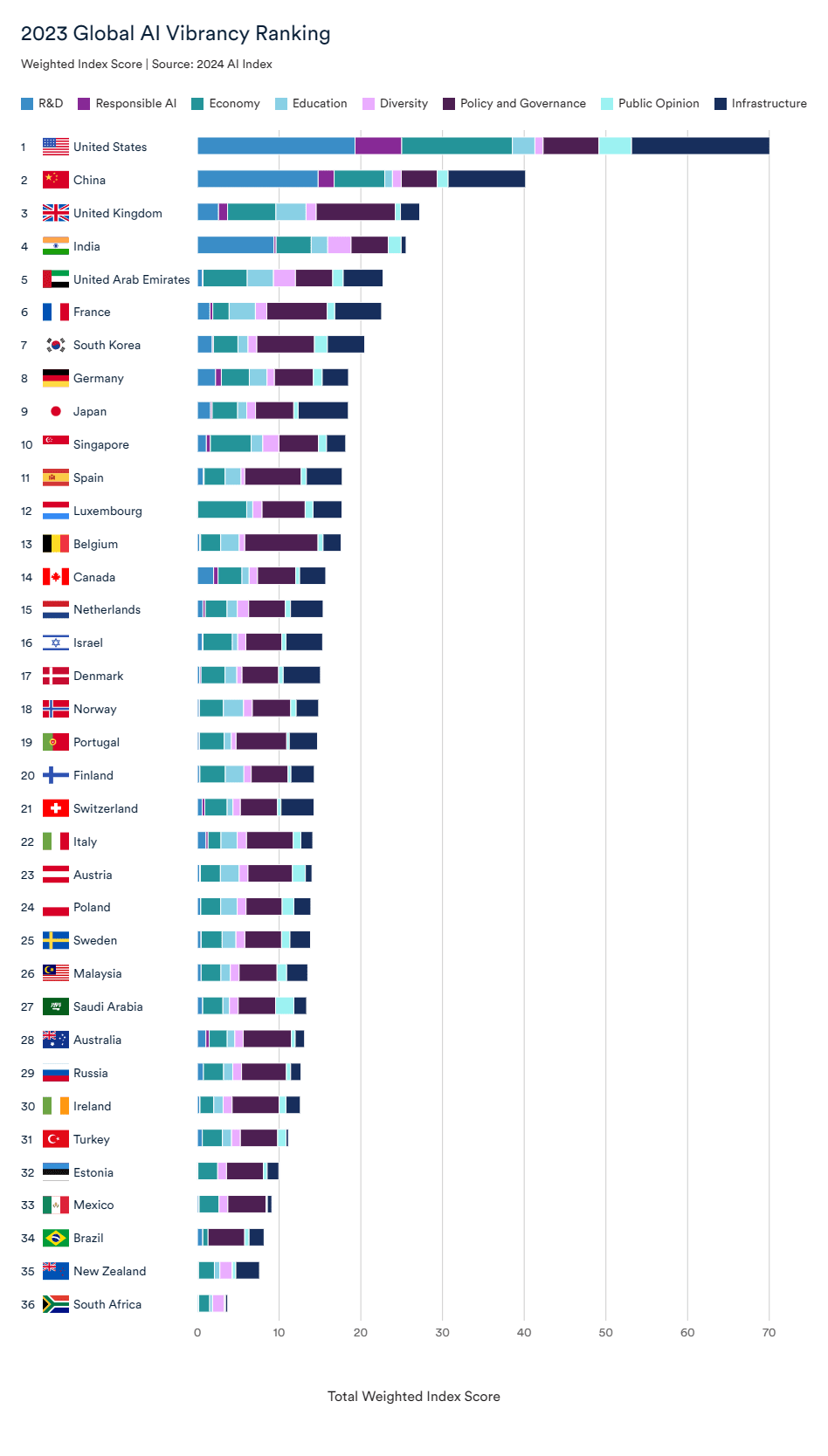 KINEWS24.de - Global-AI-vibrancy-ranking-bar