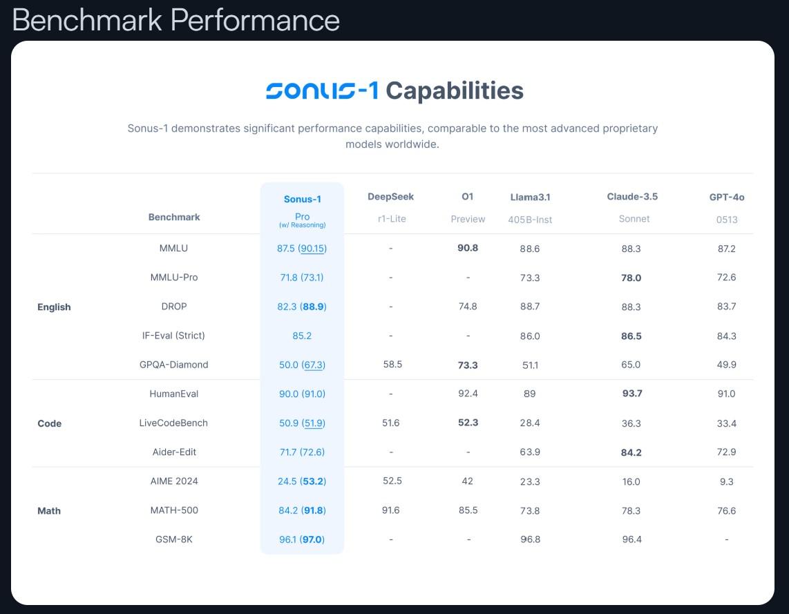 Sonus-1