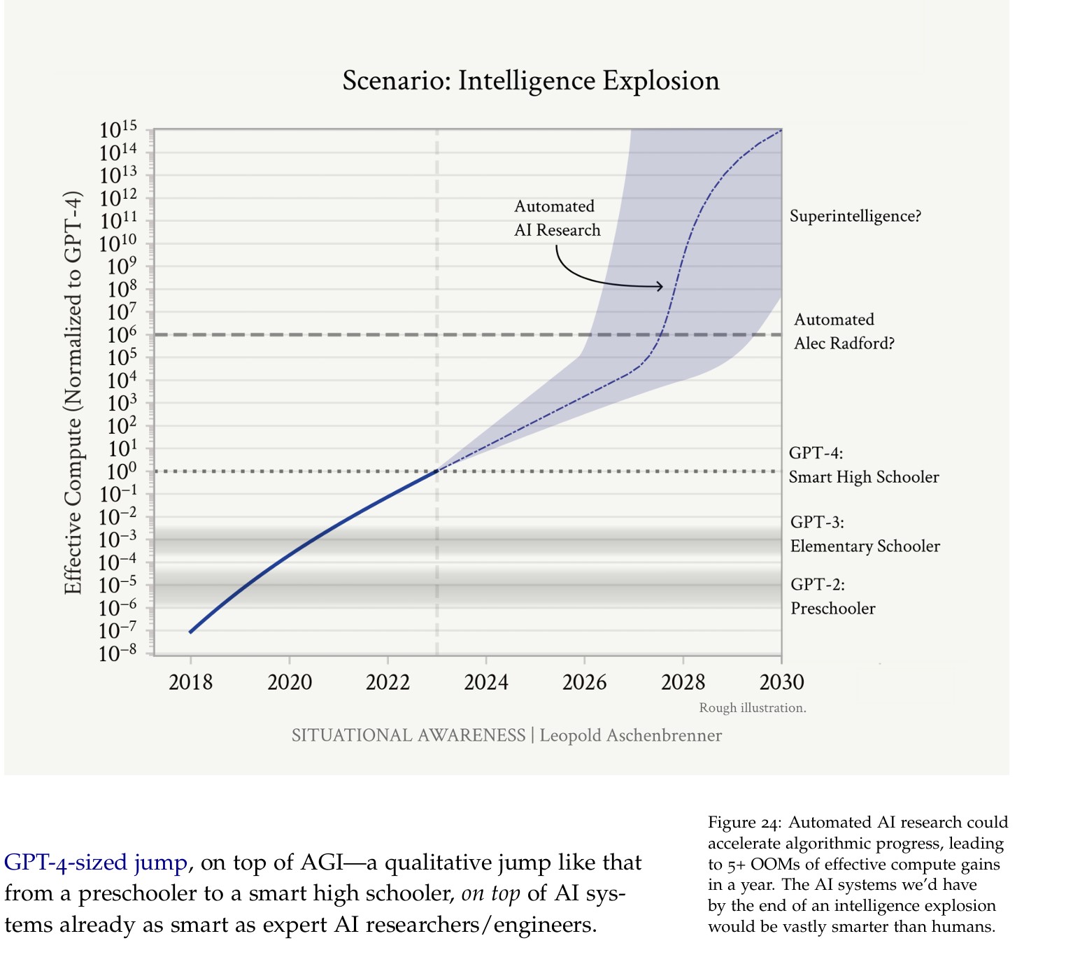 AI Science KI-Vision: Situational Awareness zeigt den Weg zur Superintelligenz - Warum die KI-Revolution noch vor 2030 eskalieren wird