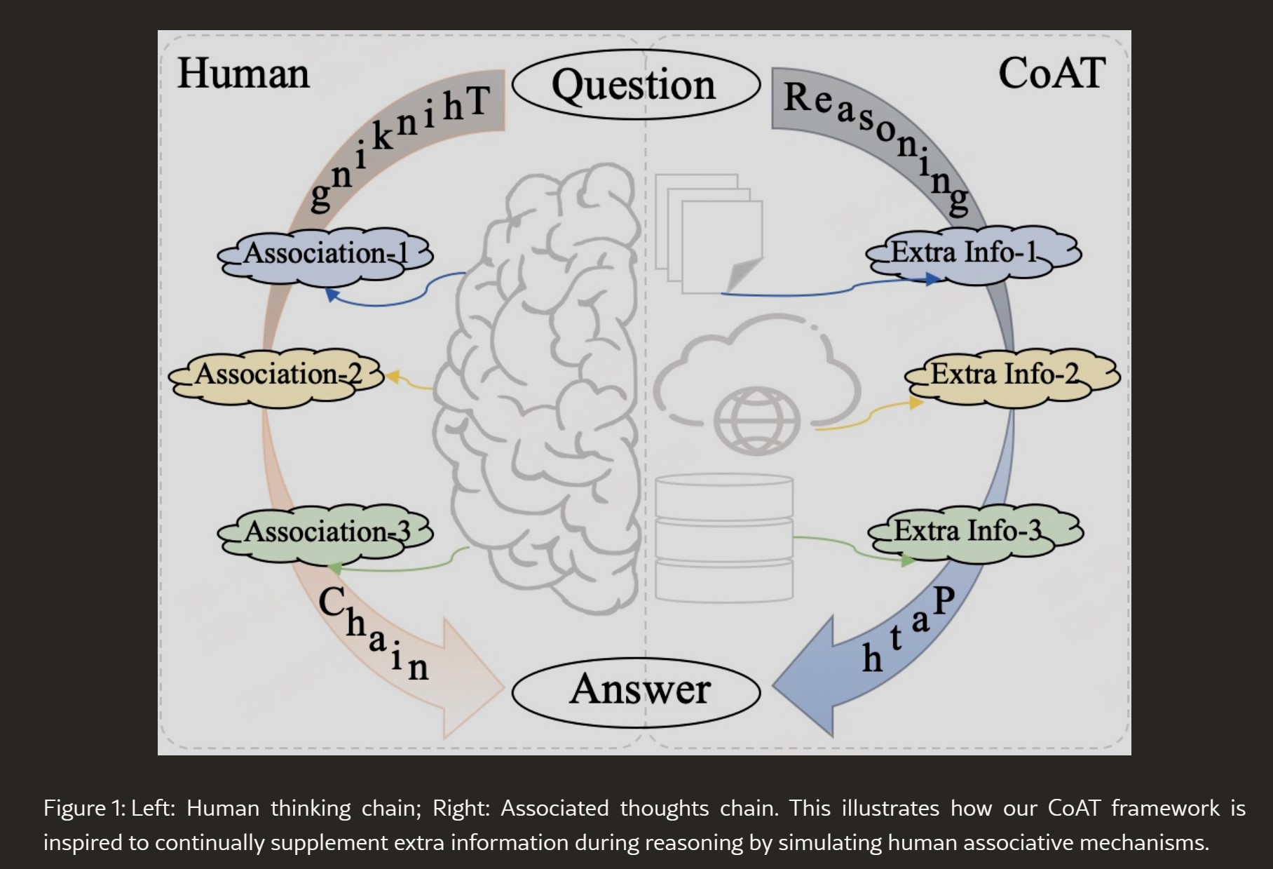 CoAT Framework Chain-of-Associated-Thoughts