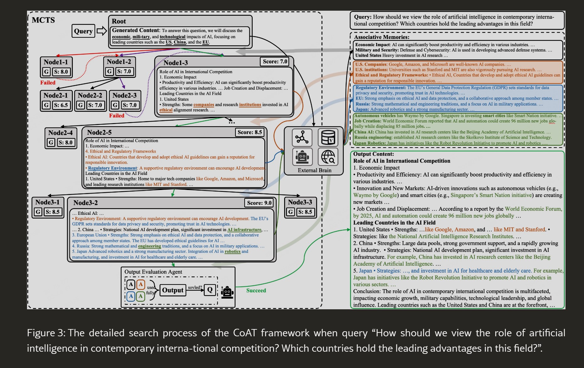 CoAT Framework Chain-of-Associated-Thoughts