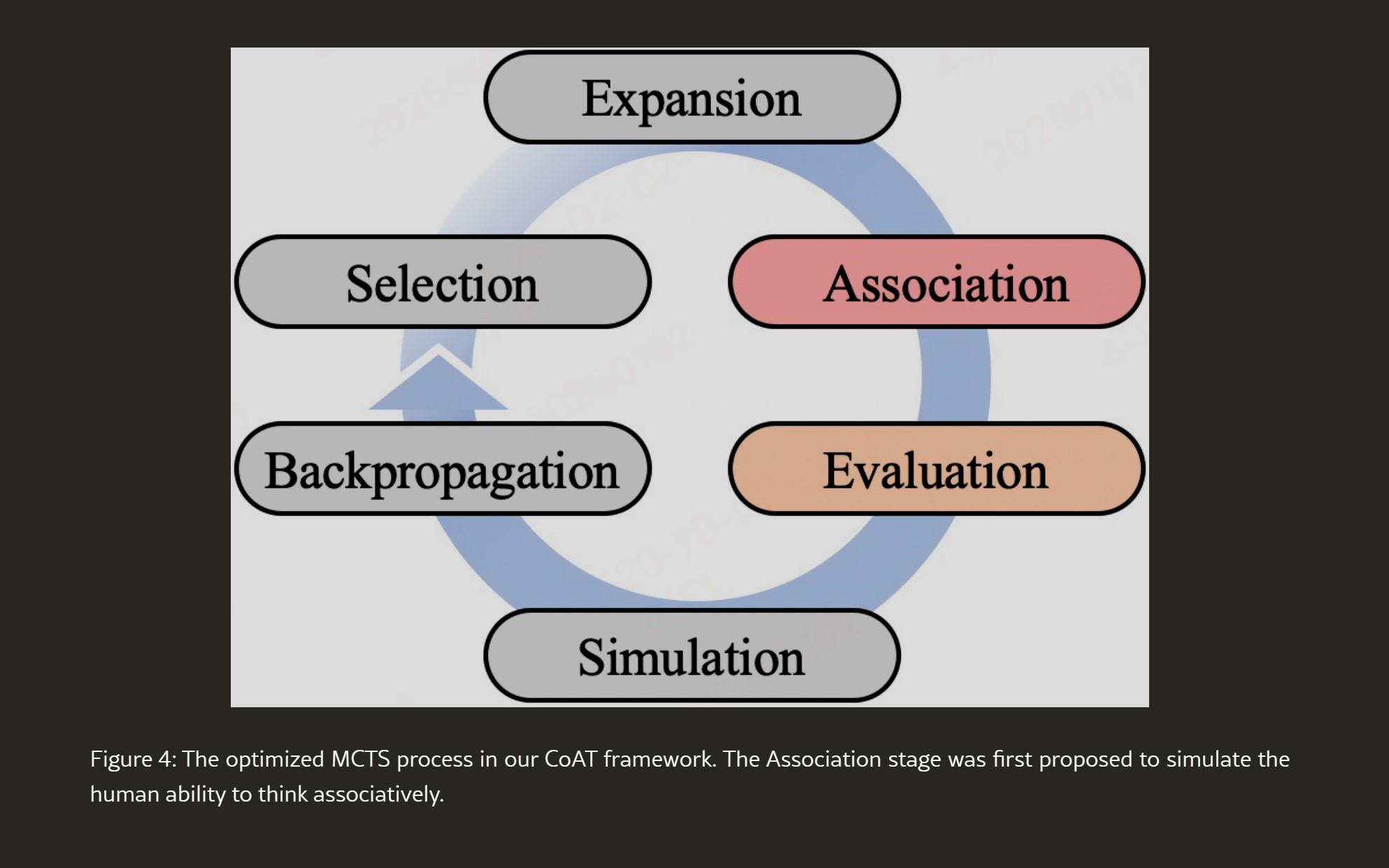 CoAT Framework Chain-of-Associated-Thoughts