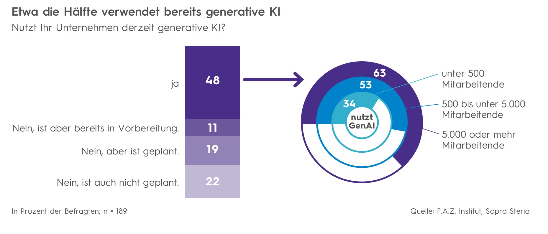 Disruptive Potenziale generativer KI