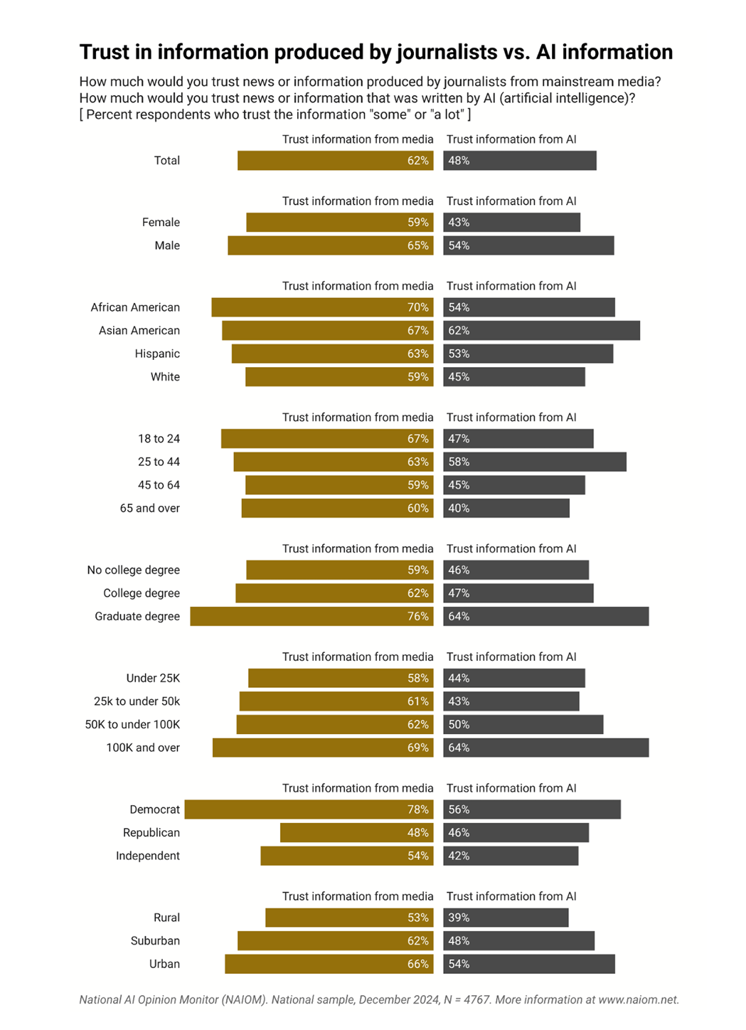 KI-Vertrauen in KI-Informationen vs. Journalismus