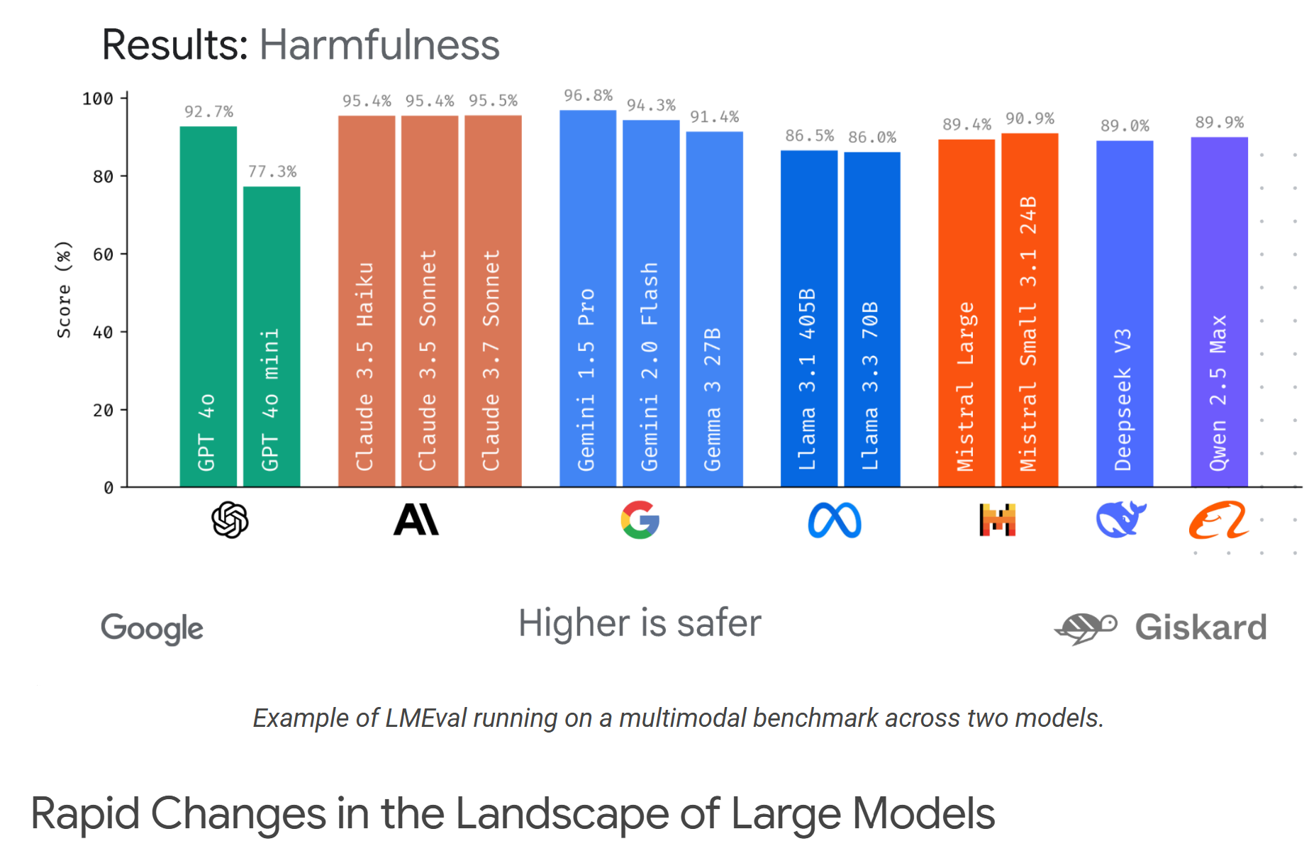 Google LMEval