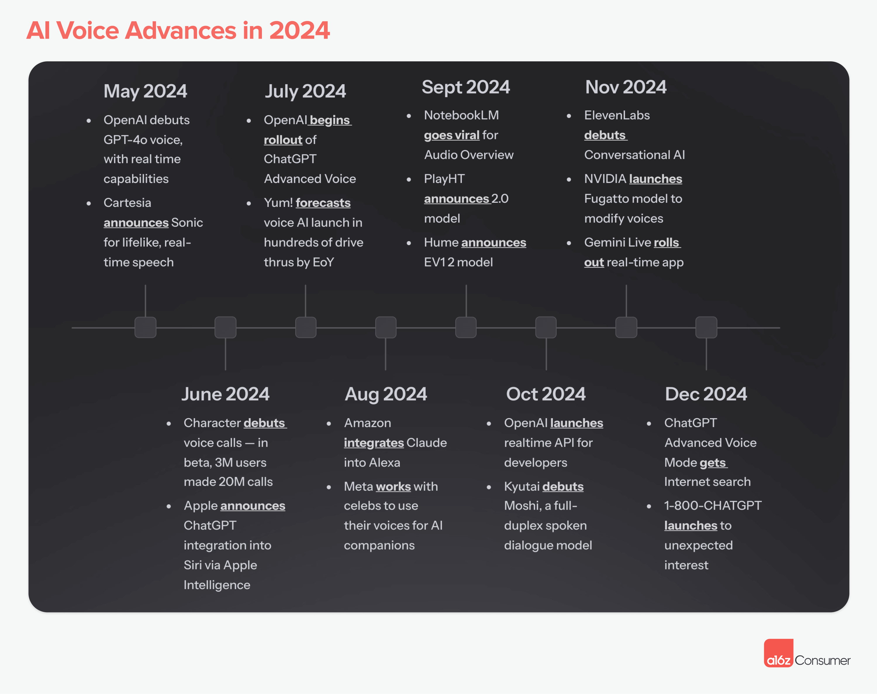 KI-Sprachagenten 2025 a16z
