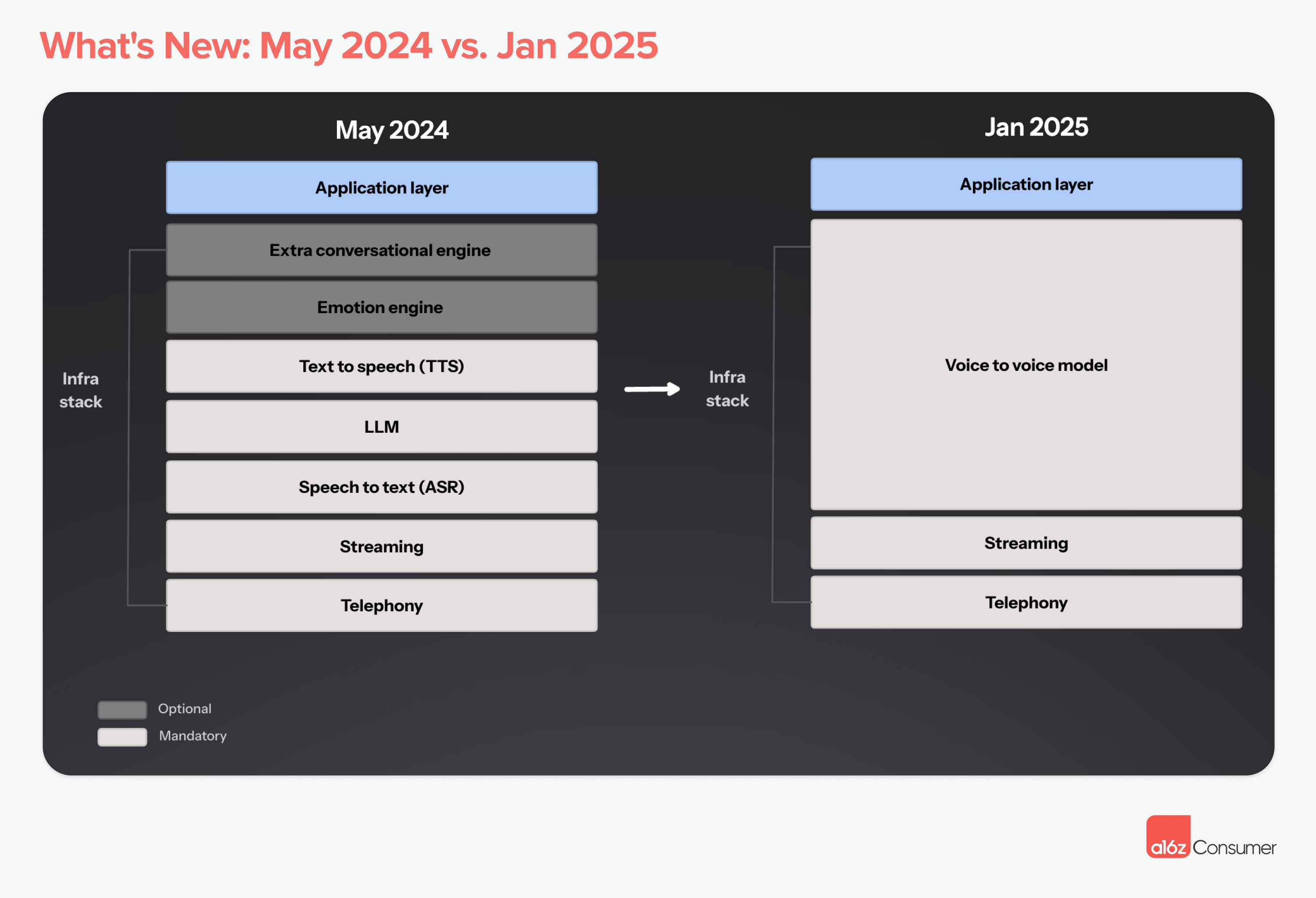 KI-Sprachagenten 2025 a16z