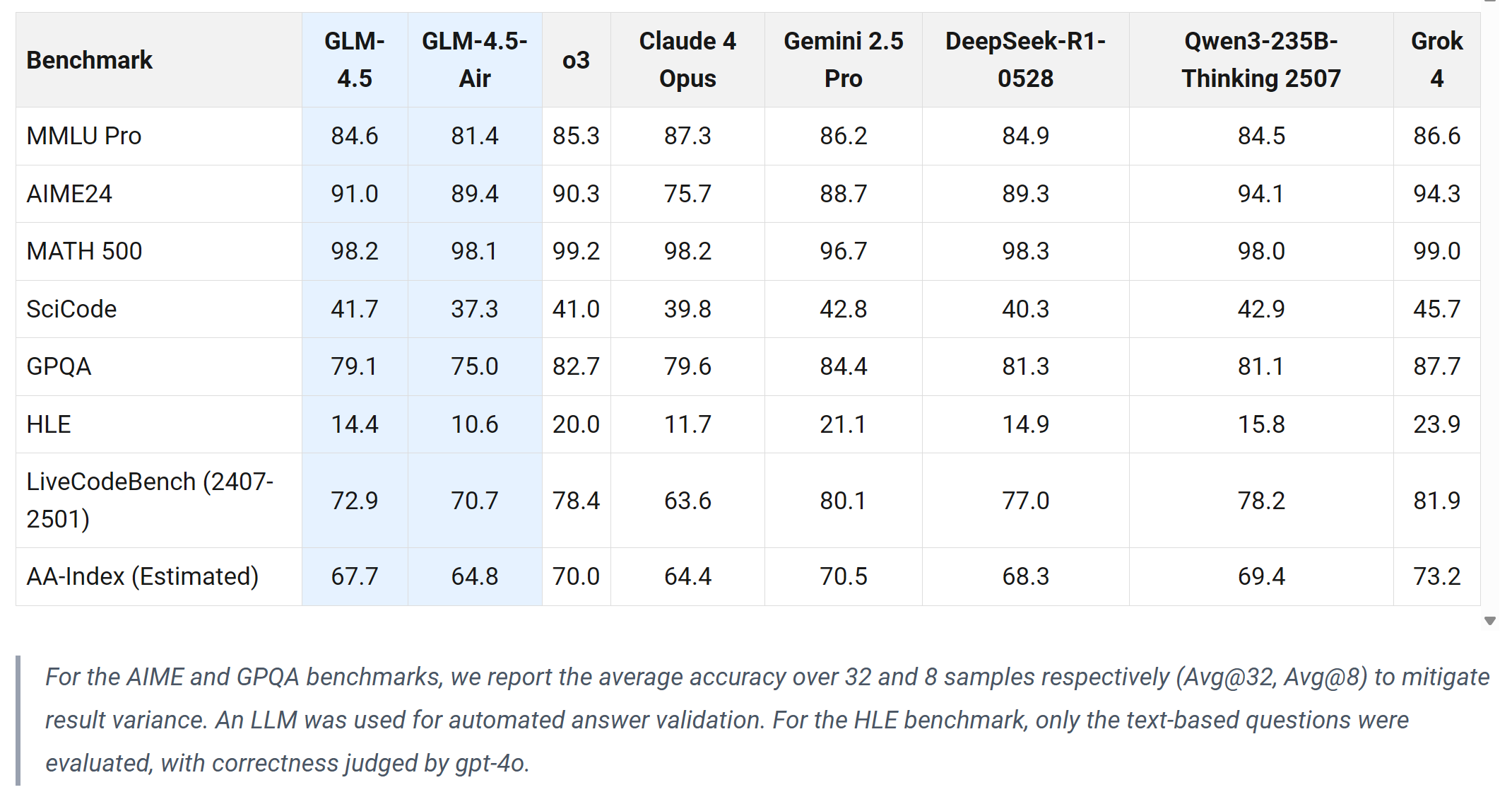 GLM-4.5: Zhipu AI
