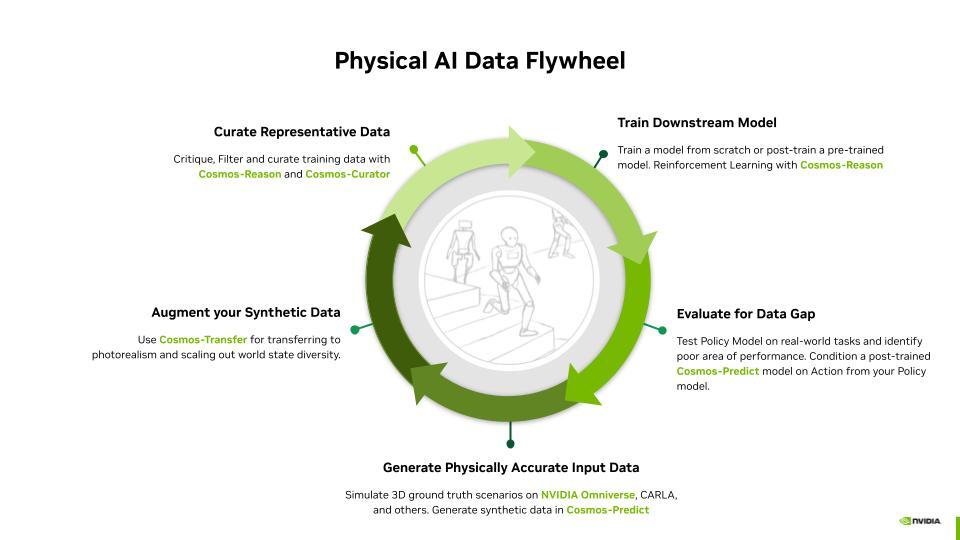 NVIDIA Cosmos