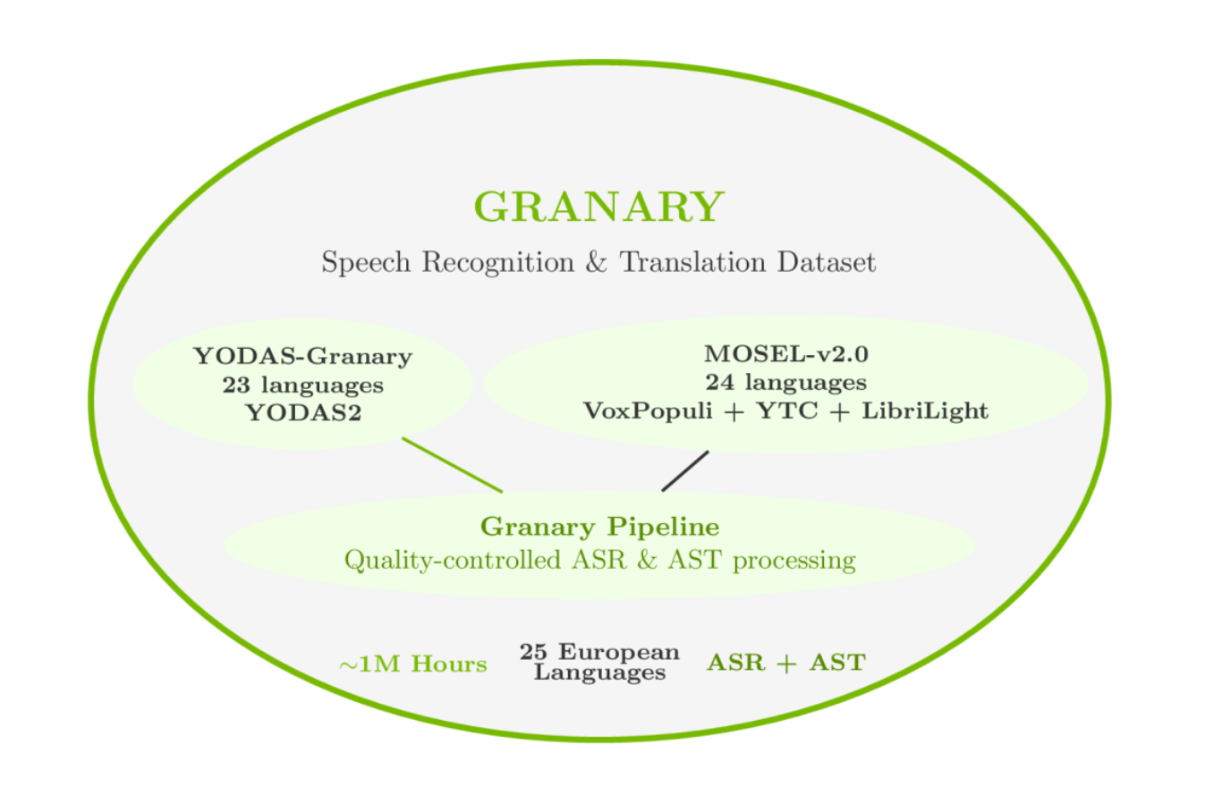🚀 NVIDIA Speech AI 2025: Was Du über Granary, Canary & Parakeet für Europas Sprachen wissen musst!