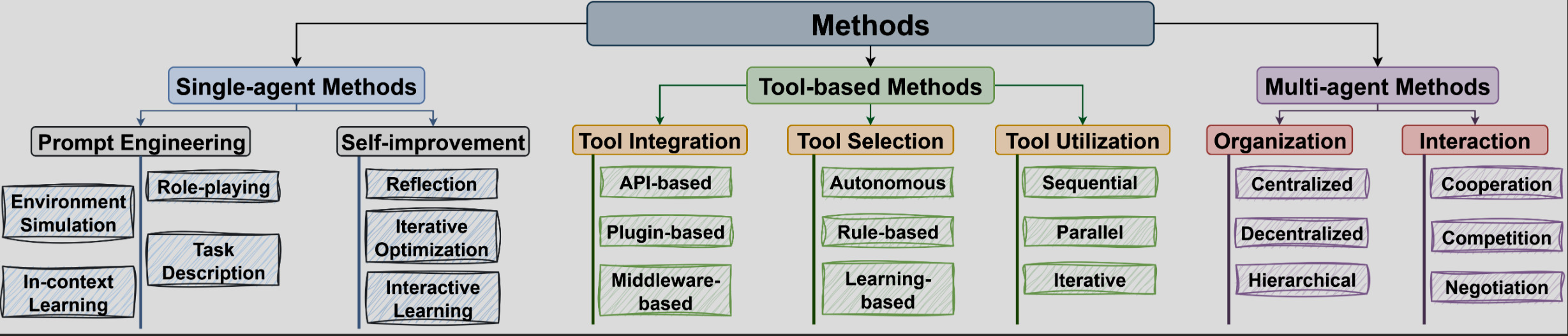Agentic AI 2025: Die Taxonomie zu LLM-Agenten & Reasoning Frameworks