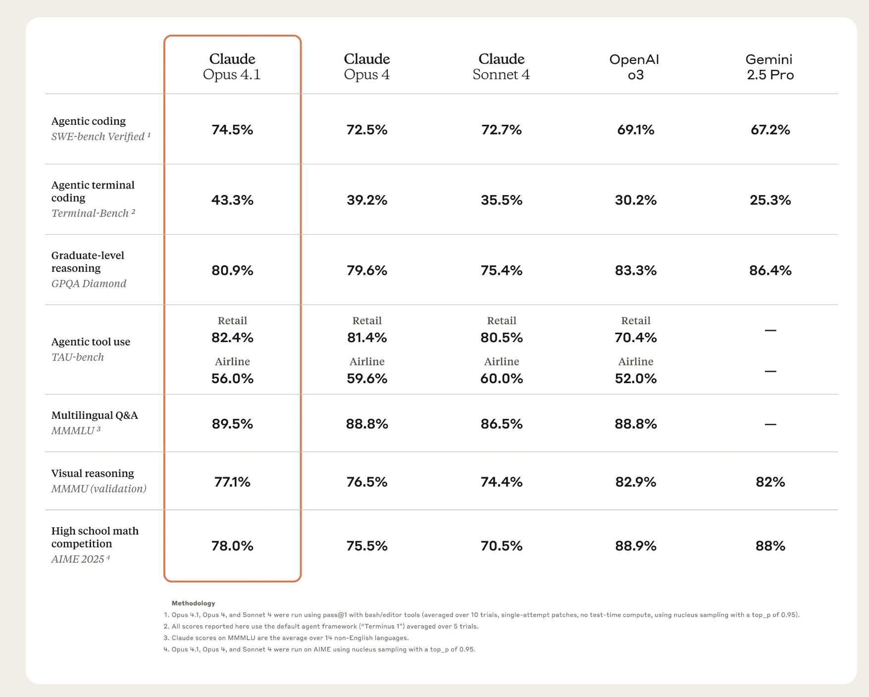 Claude Opus 4.1 Benchmark