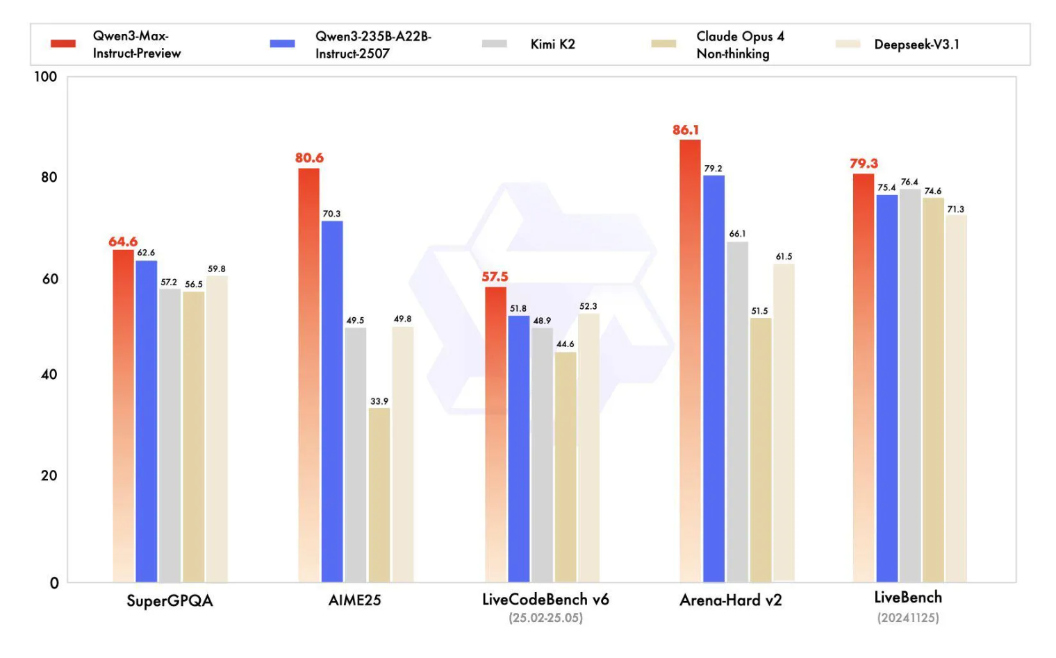 Qwen3-Max Preview